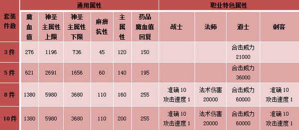 天堂2灵羊套装属性 天堂2灵羊套装属性