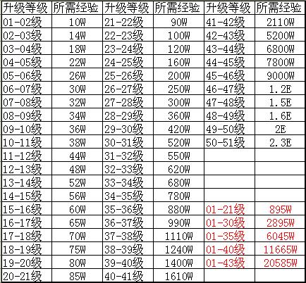 最新热血传奇升级经验表